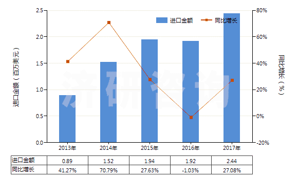 2013-2017年中國鈉的次硫酸鹽(HS28311020)進口總額及增速統(tǒng)計 2013-2017年中國鈉的次硫酸鹽(HS28311020)進口總額及增速統(tǒng)計